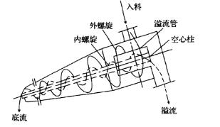 煤泥重介質麻豆小电影在线工作原理